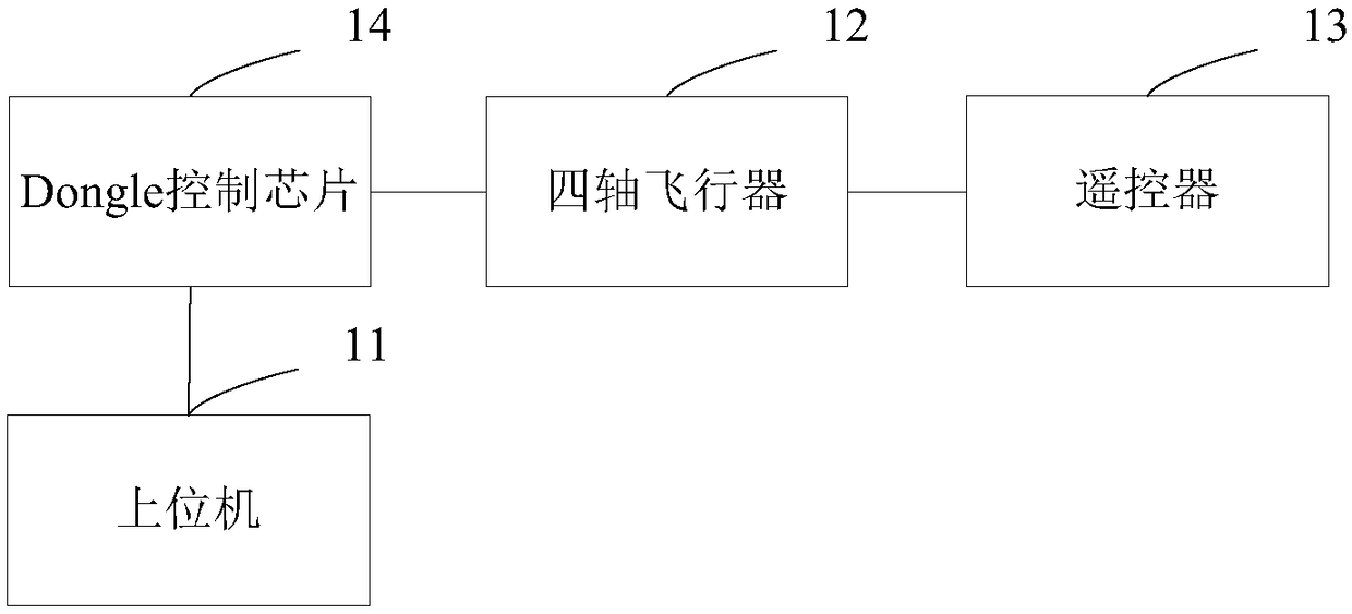 Four-axis flight control debugging system