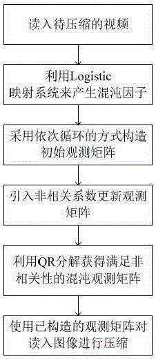 Multimedia image compression method based on non-correlation chaos observation matrix