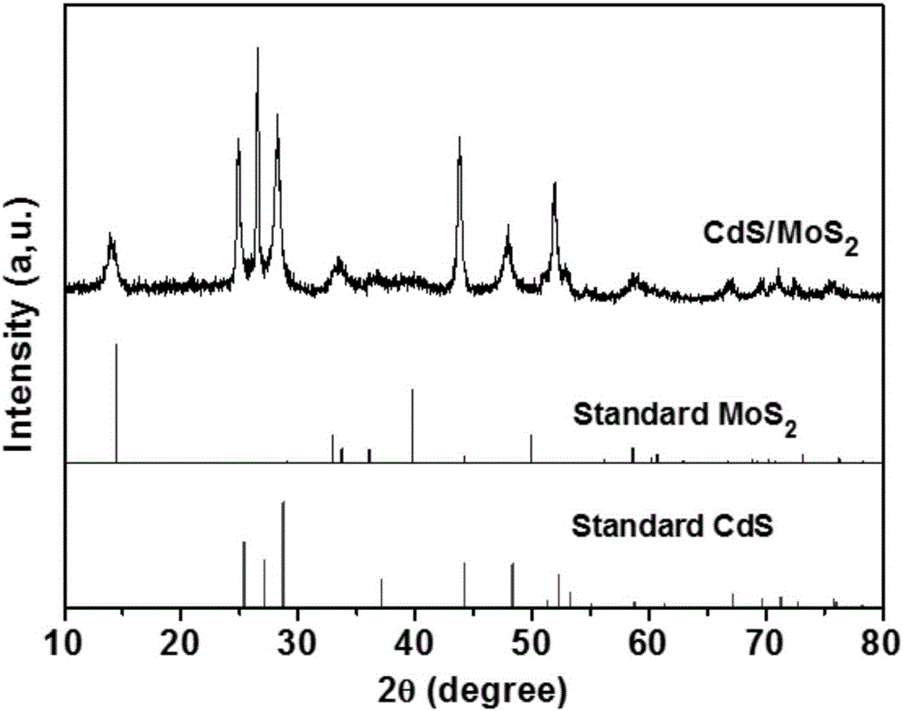 Method for preparing CdS/MoS2 composite hollow-block photocatalyst