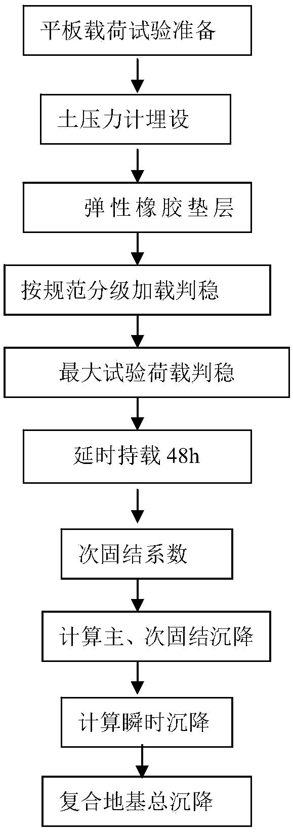 Method for Predicting Post-construction Settlement by Static Load Test of Road Composite Foundation