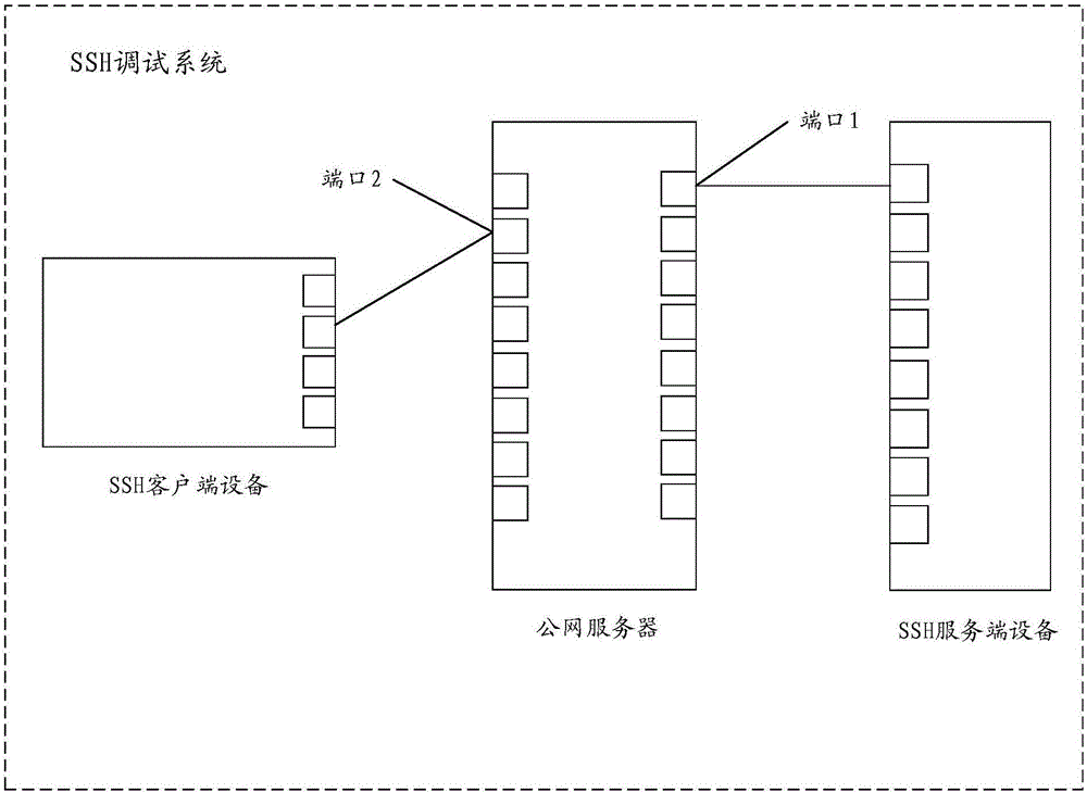 Method and device for establishing SSH connection