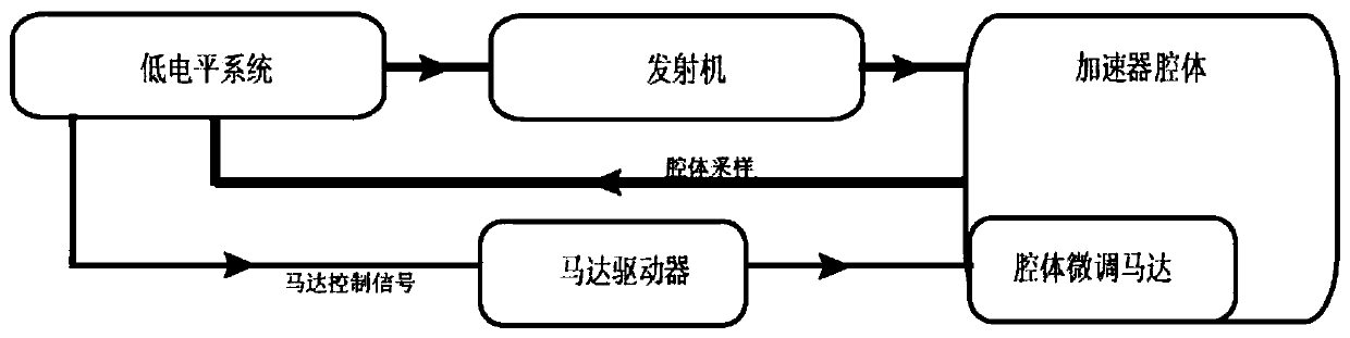 Cyclotron low-level system restart automatic exercise device and control method