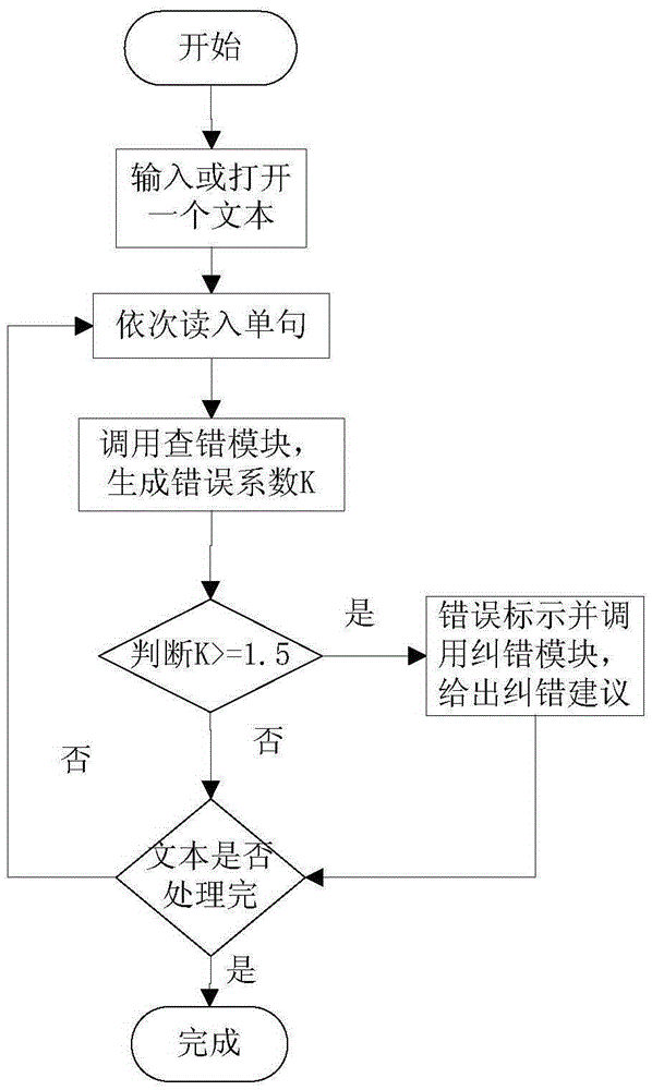Chinese text automatic correction method