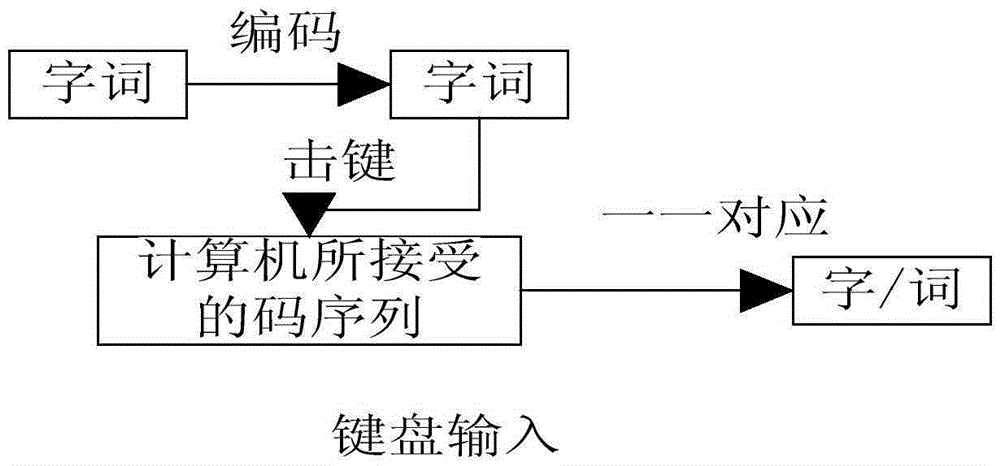 Chinese text automatic correction method