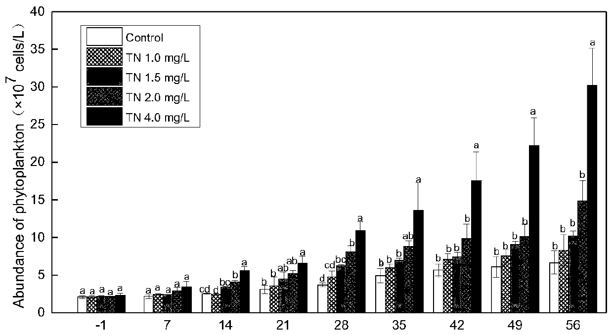 Method for determining total nitrogen water ecological reference threshold value