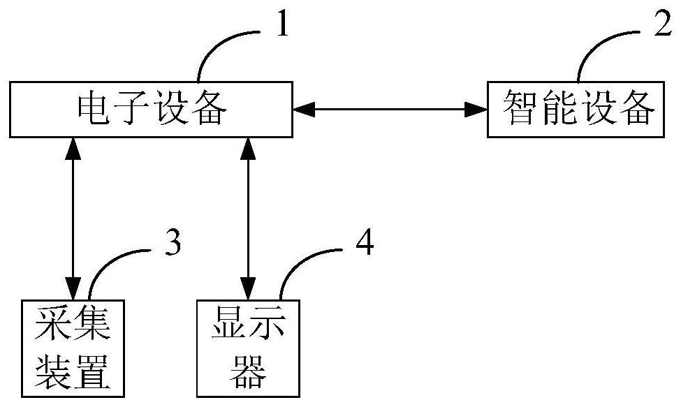 Smart device control method and device, electronic device and medium