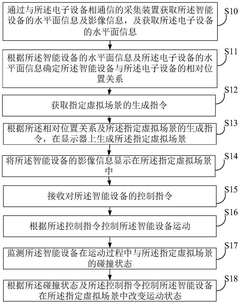 Smart device control method and device, electronic device and medium