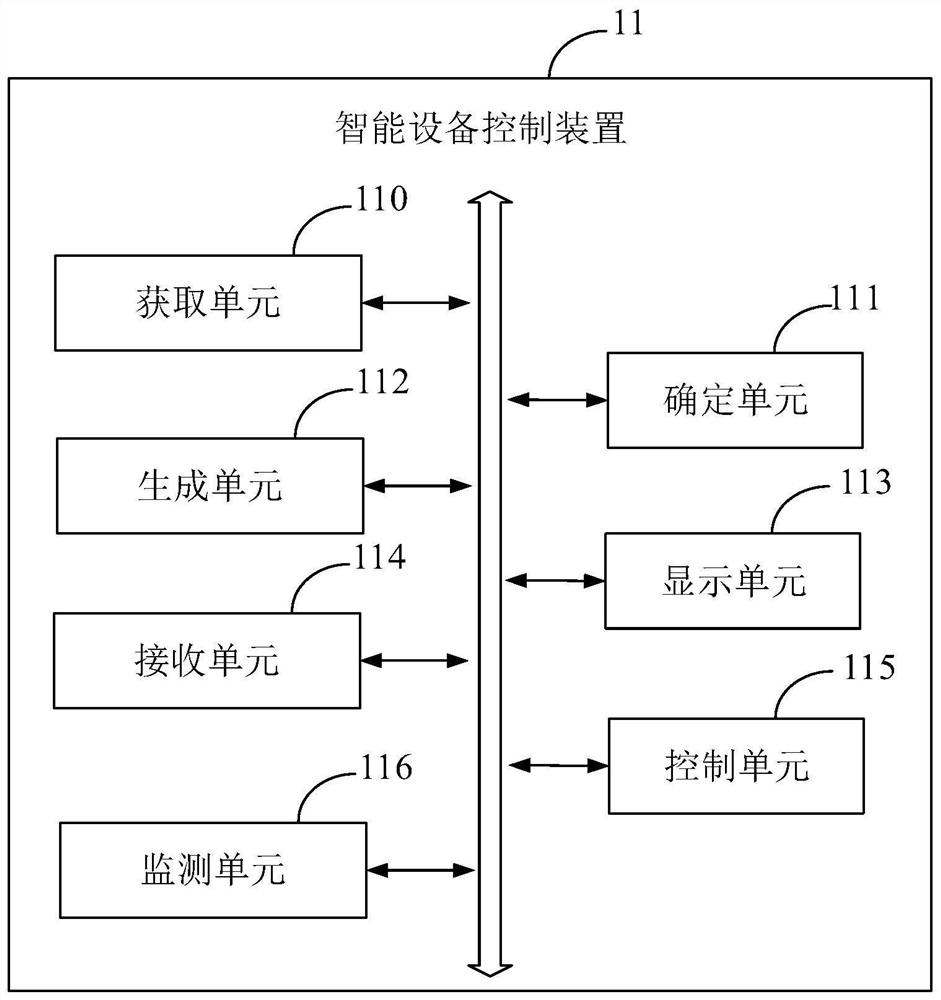 Smart device control method and device, electronic device and medium