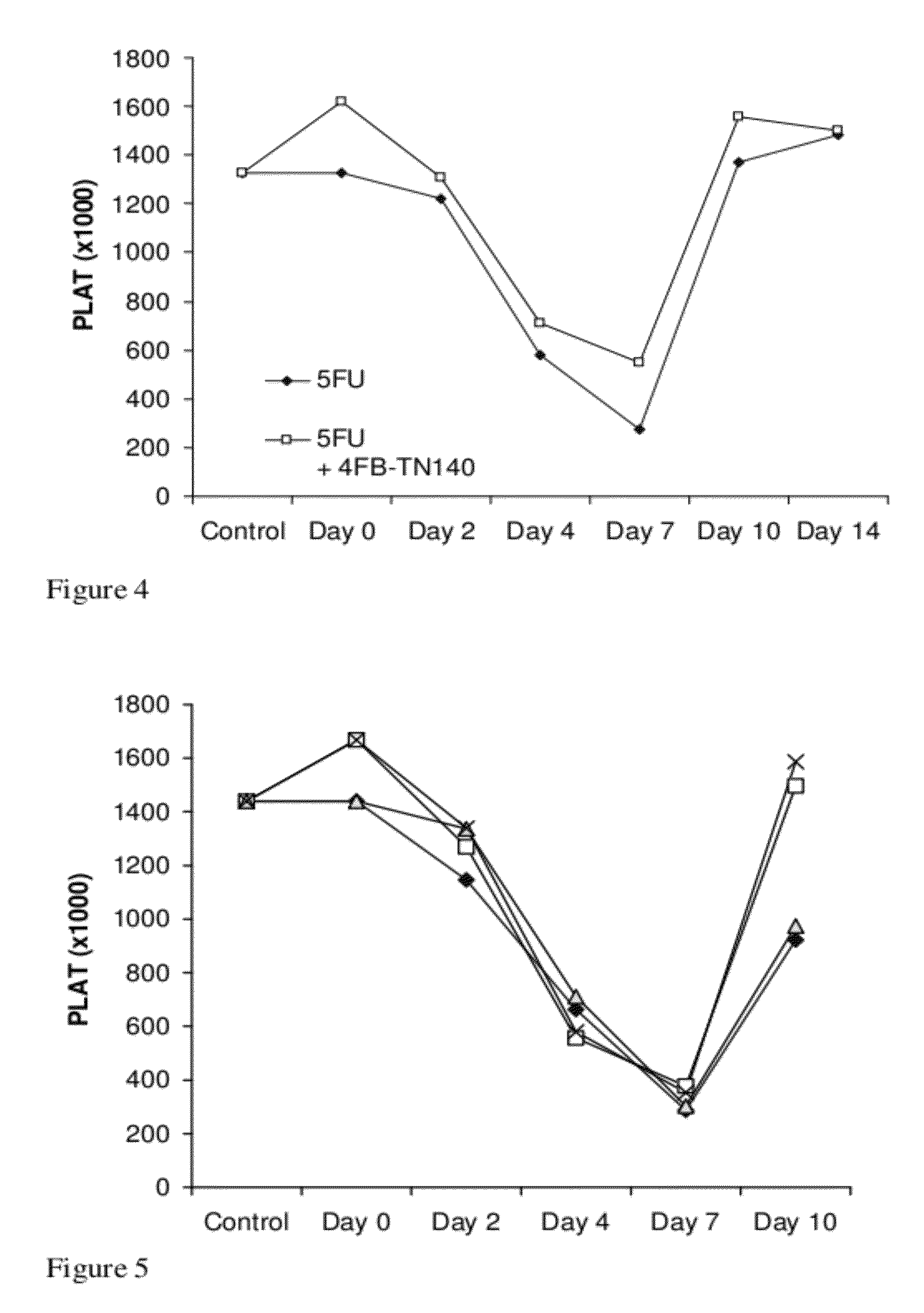 Peptide therapy for increasing platelet levels