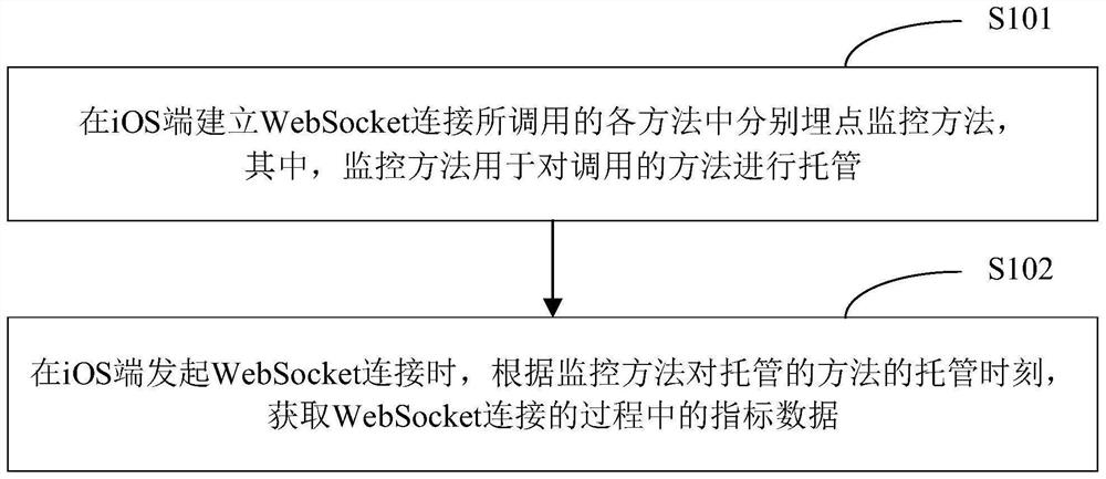 Request monitoring method, network equipment and storage medium