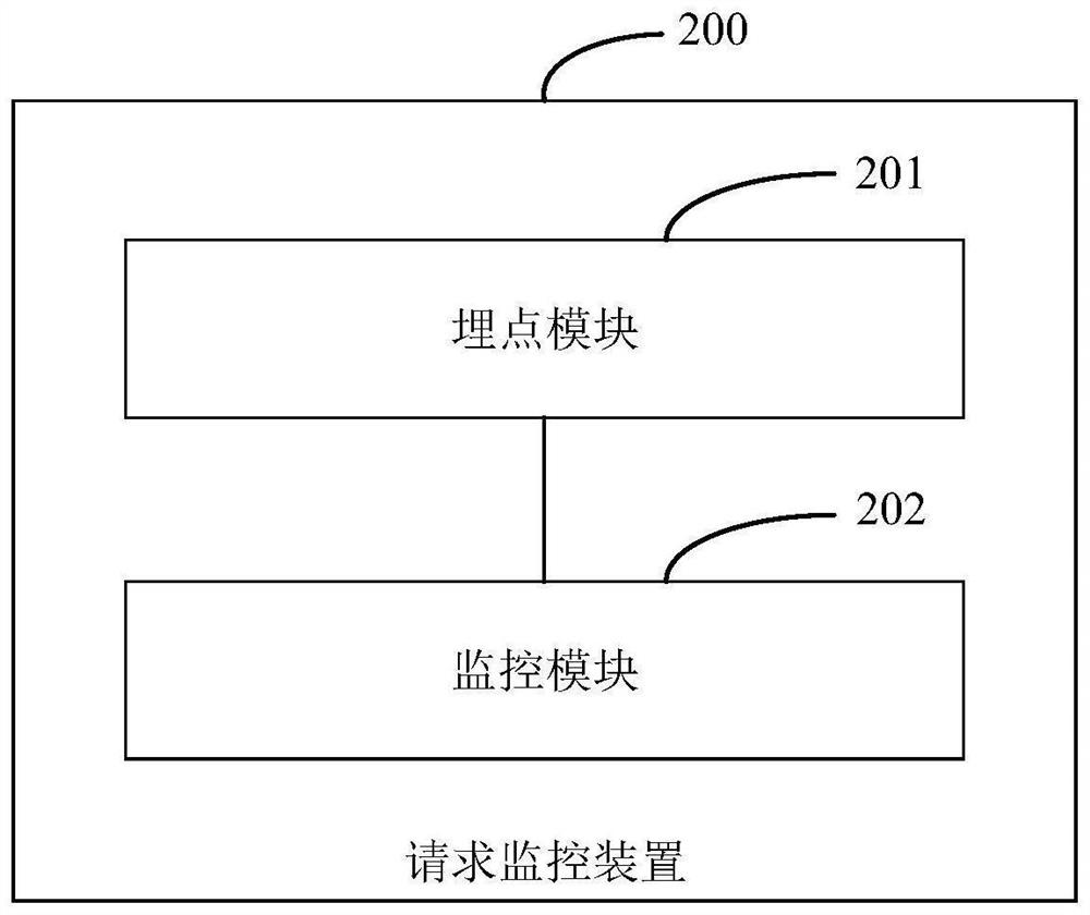 Request monitoring method, network equipment and storage medium