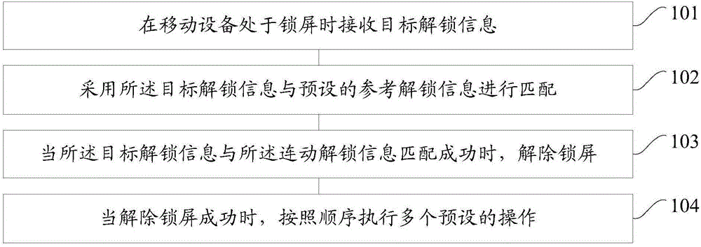 Unlocking method and device for mobile equipment