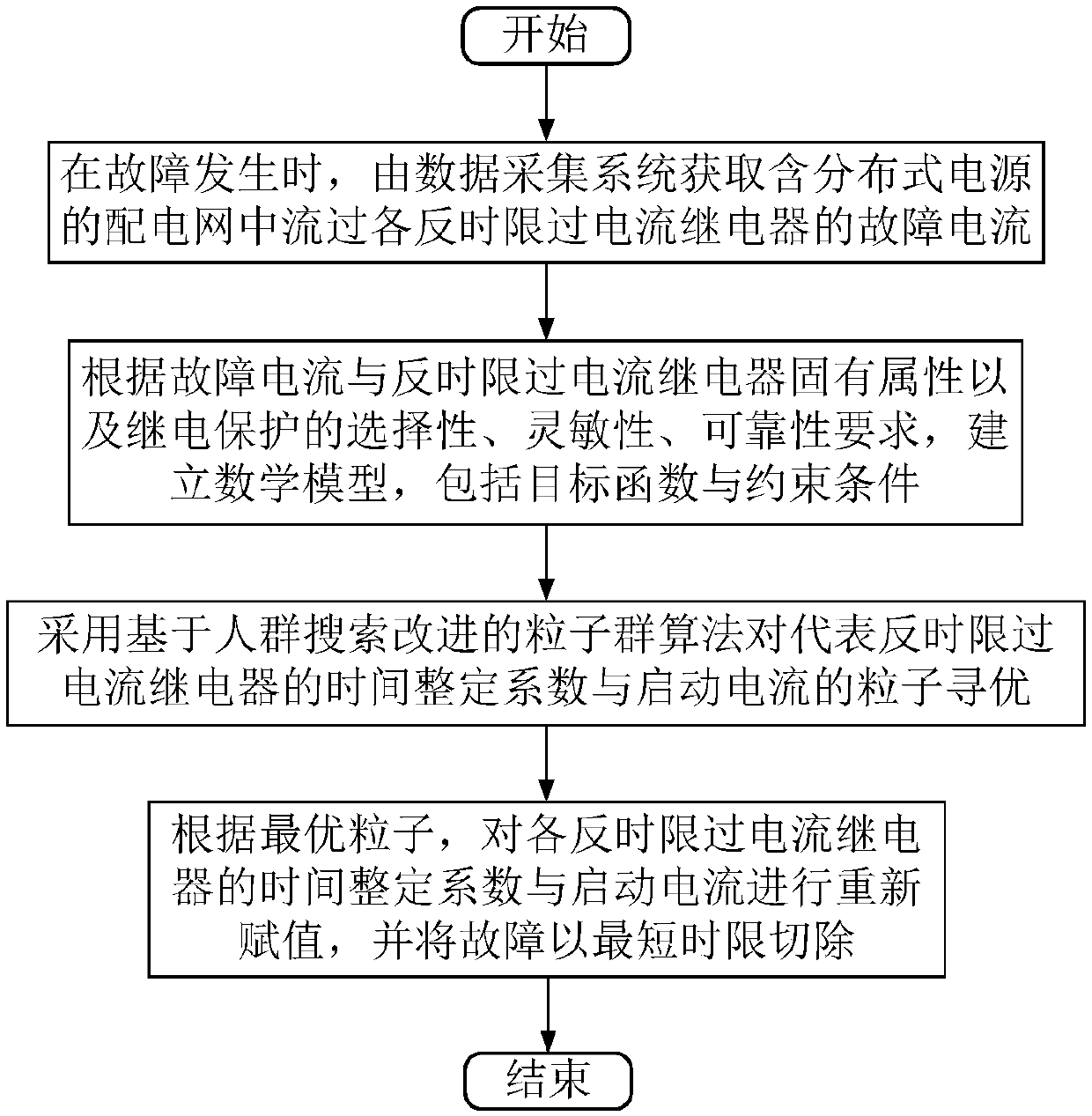 Distribution network overcurrent protection method with distributed power supply, and fixed value optimization method and system
