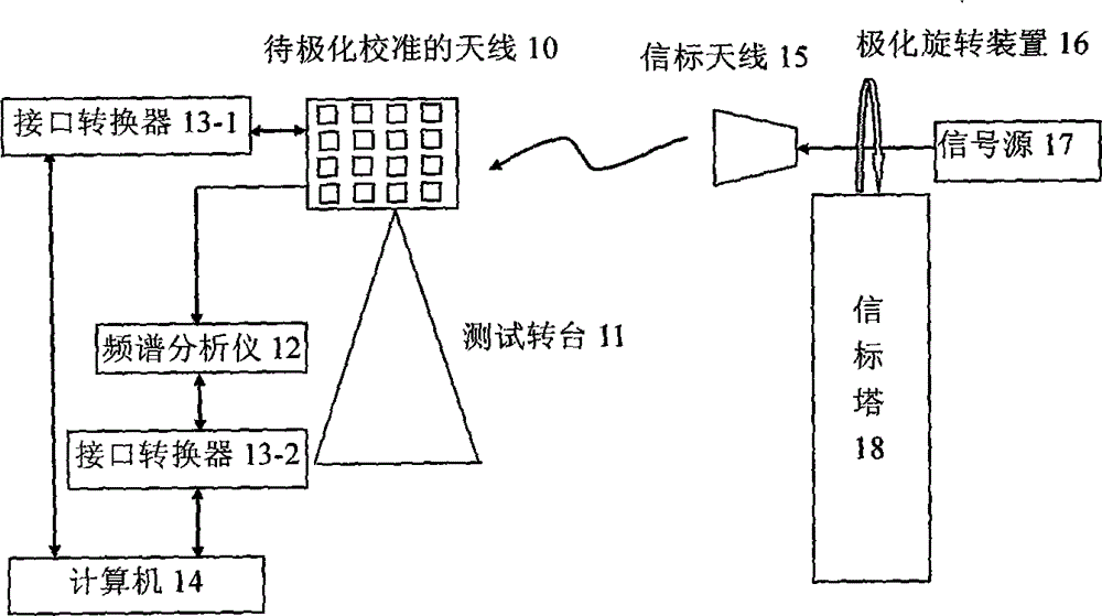 Polarization calibration method for antenna system with automatic polarization adjustment function