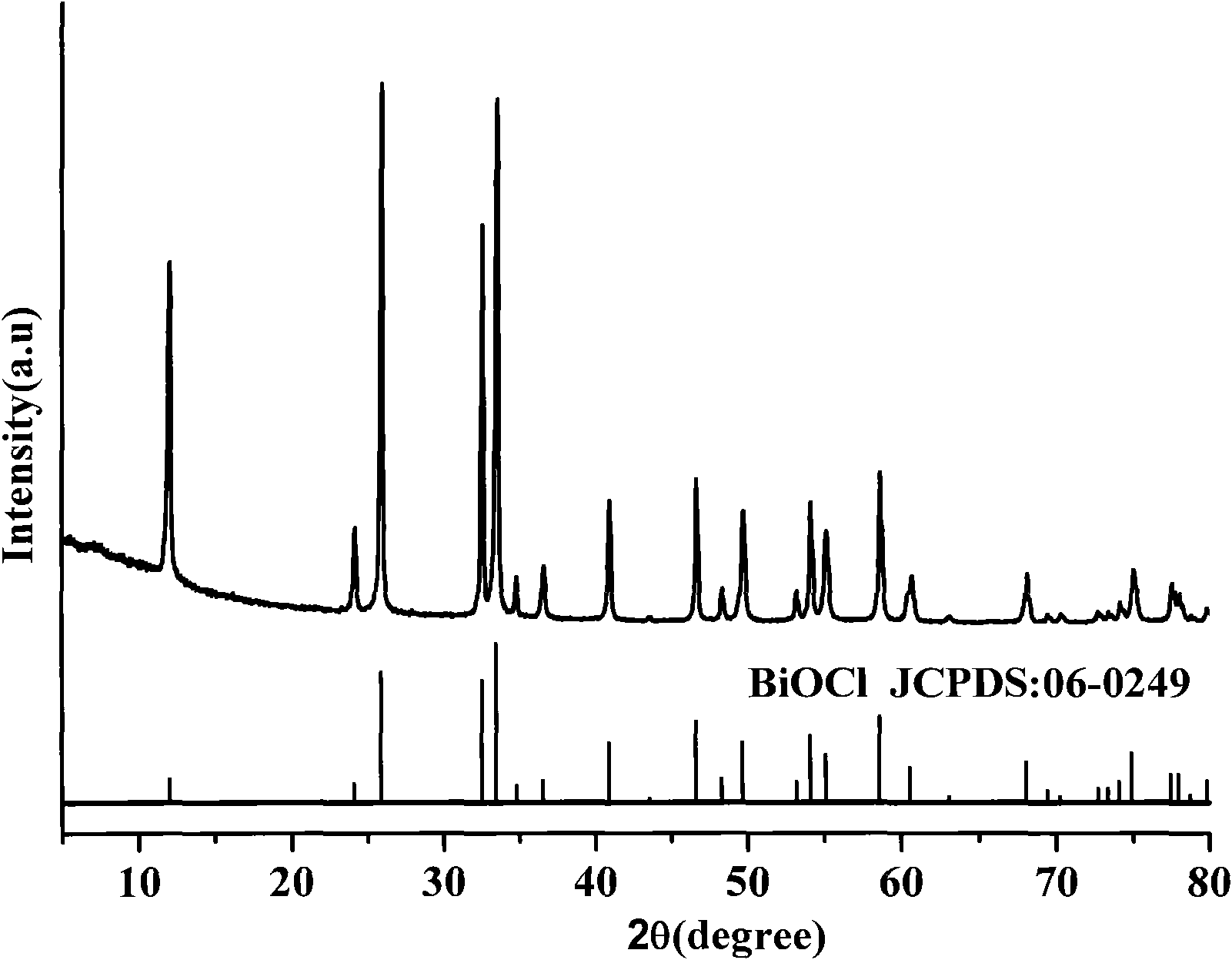 Method for preparing bismuth oxychloride by solid-phase reaction at room temperature