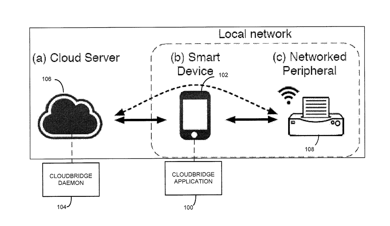 Cloud powered system enabling mobile devices to control peripherals without drivers