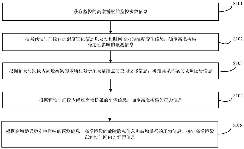 High-pier bridge health monitoring method and device