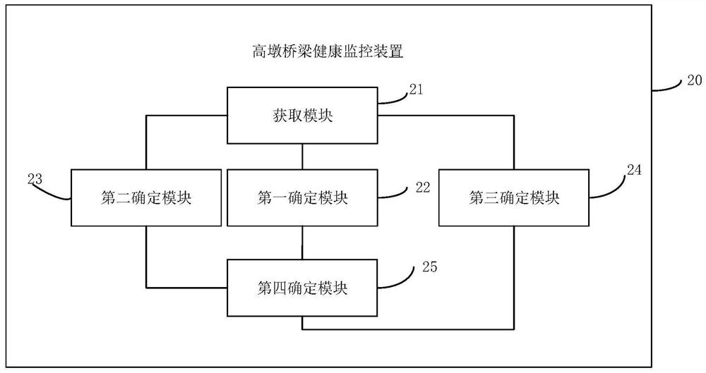 High-pier bridge health monitoring method and device