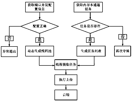 System for realizing real-time uploading of multi-channel data based on multiple network cards