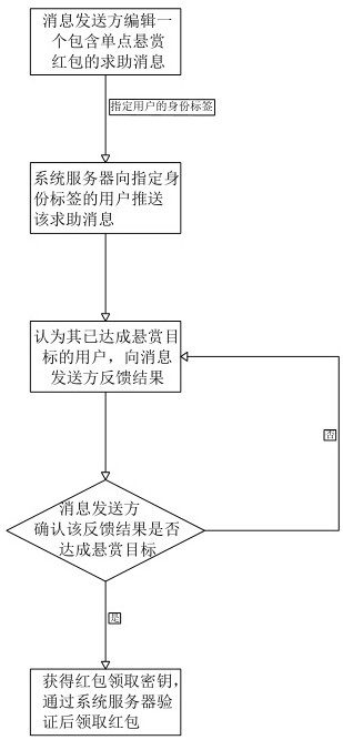 A method of distributing messages