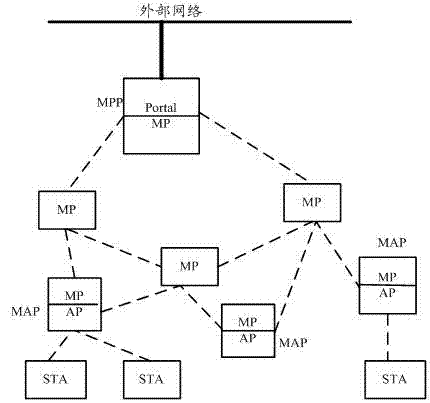 Access authentication method for wireless mesh network