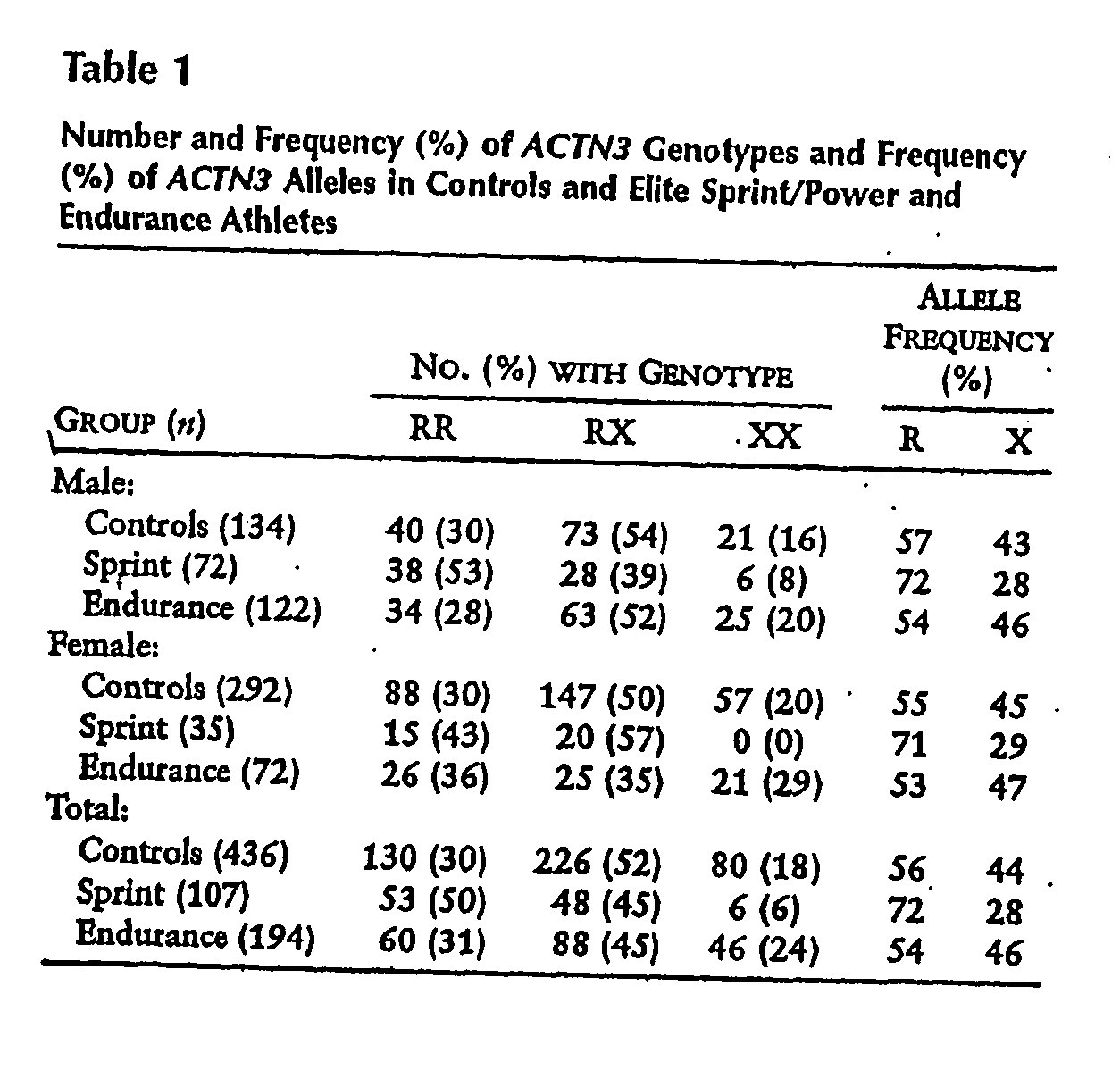 Actn3 genotype screen for athletic performance