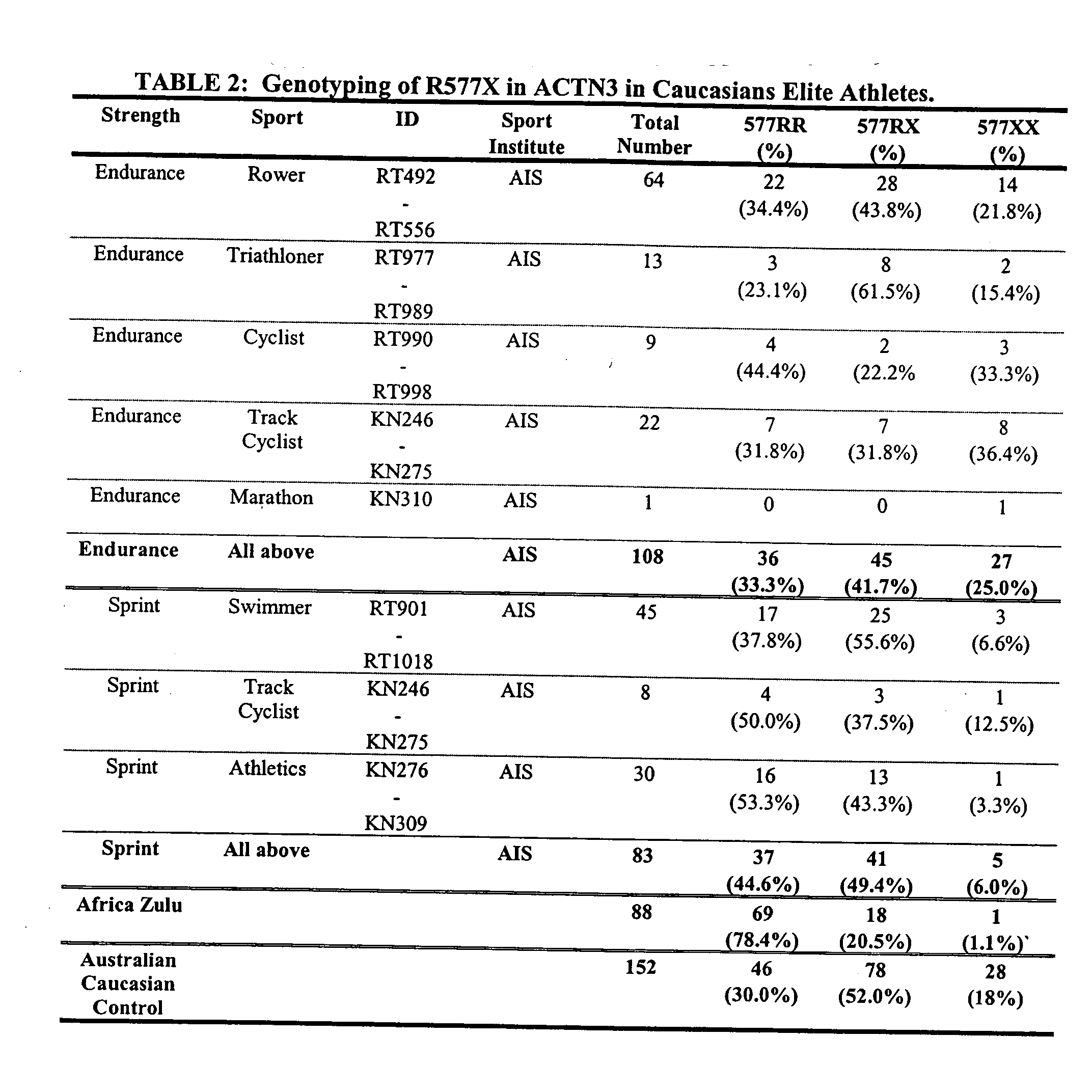 Actn3 genotype screen for athletic performance