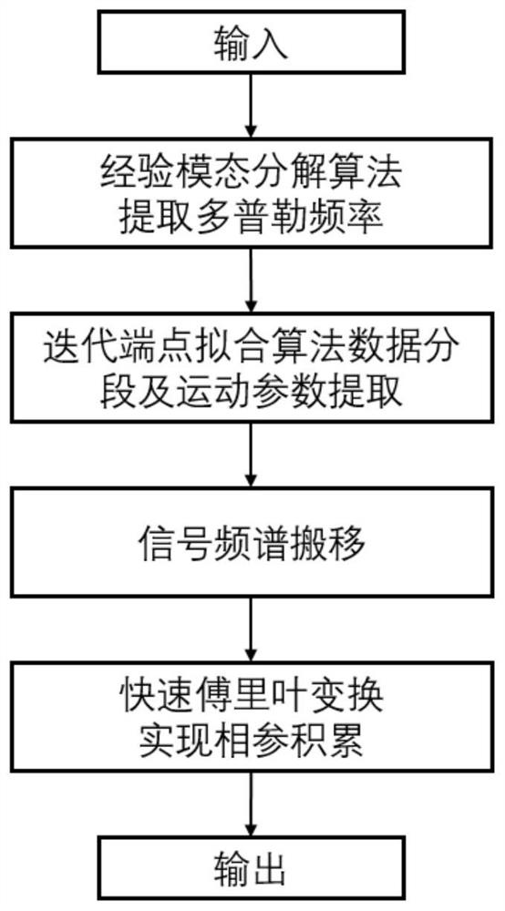 Coherent Accumulation Method for Variable Acceleration Moving Target Based on Empirical Mode Decomposition and Iterative Endpoint Fitting