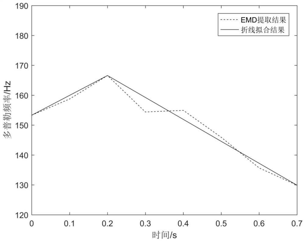 Coherent Accumulation Method for Variable Acceleration Moving Target Based on Empirical Mode Decomposition and Iterative Endpoint Fitting