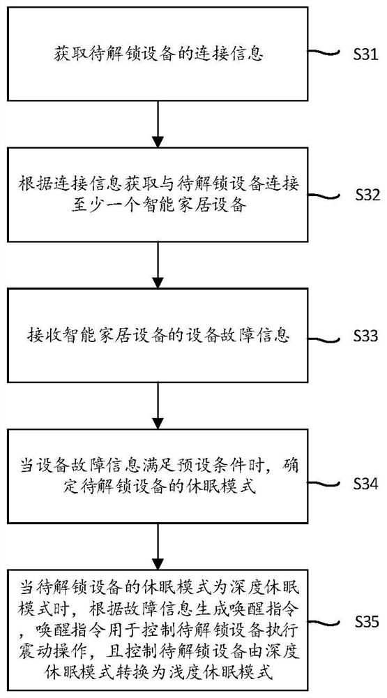 Equipment unlocking method and device, electronic equipment and storage medium