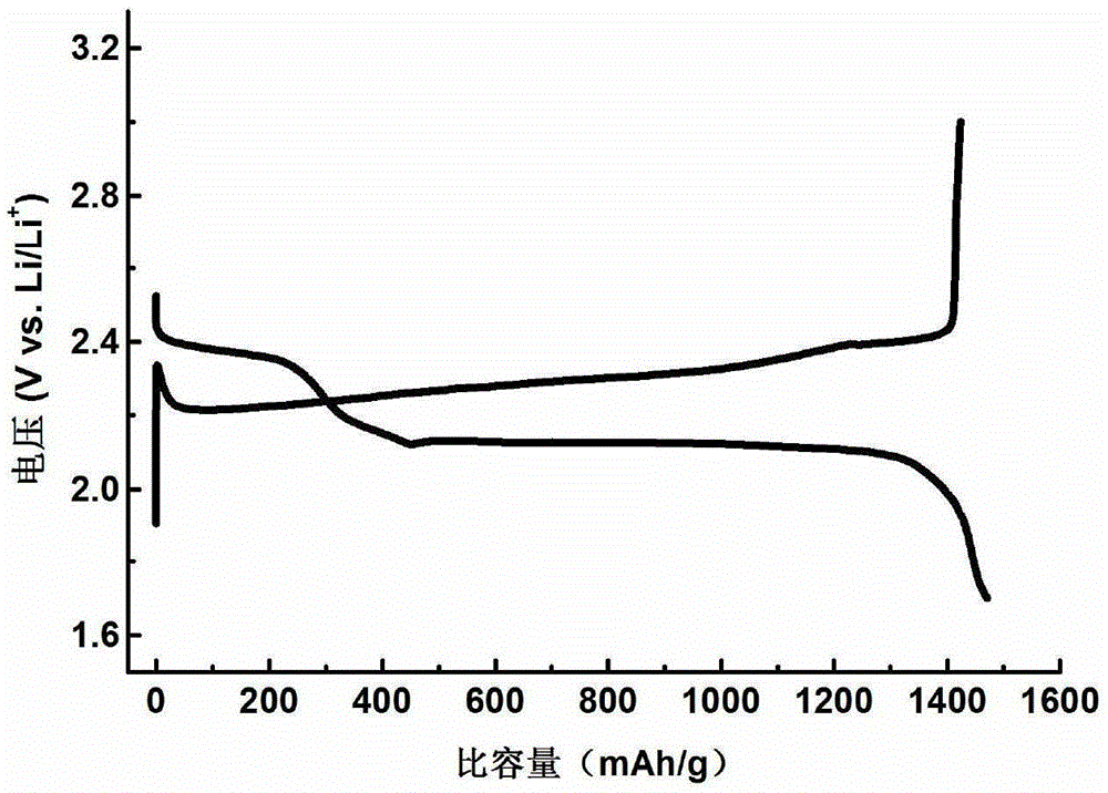 Method for preparing high-dispersion nitrogen-doped graphene