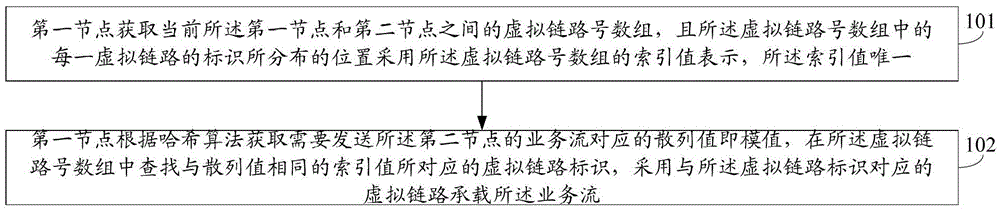 Method and device for realizing load balancing