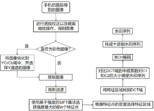 Robust watermarking algorithm based on jnd for screen photography