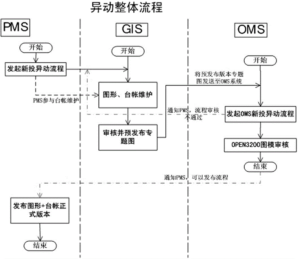 OMS equipment transaction management and control information system supported by GID platform