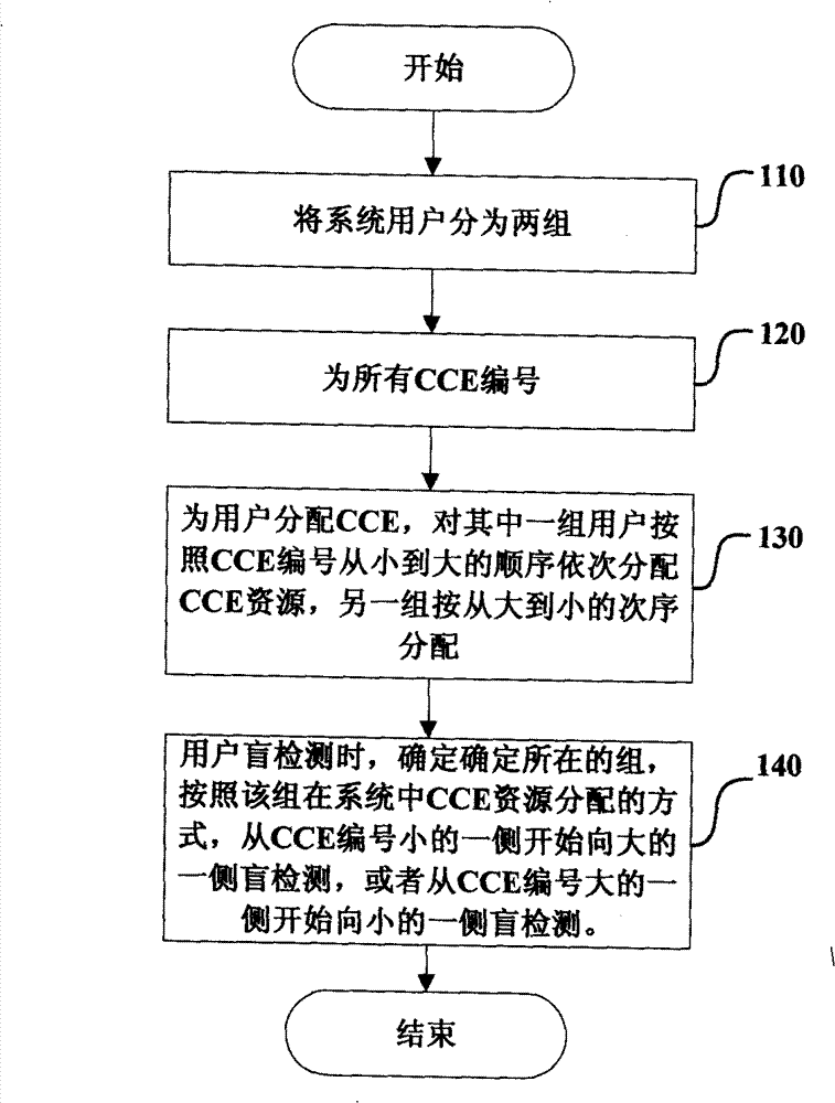 Control channel resource allocation and blind detection method
