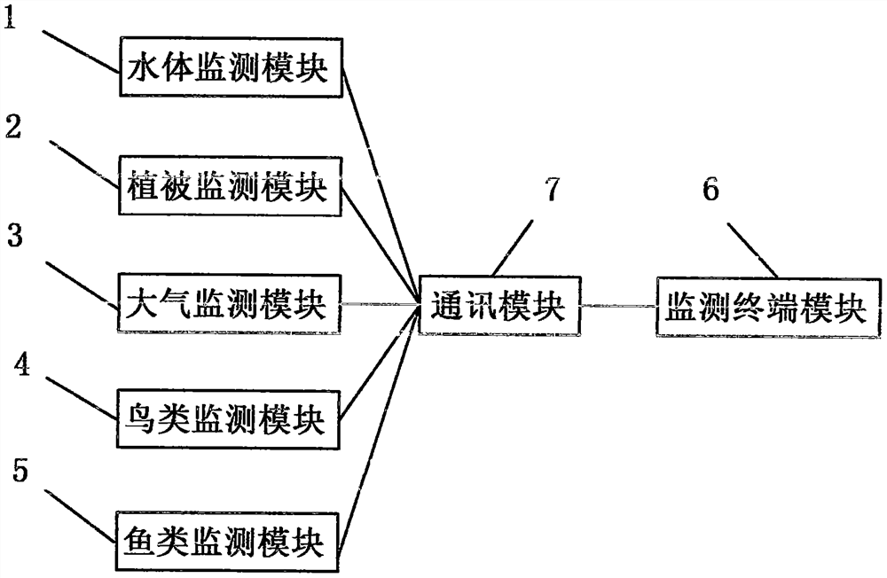 A wetland ecological environment monitoring system and method