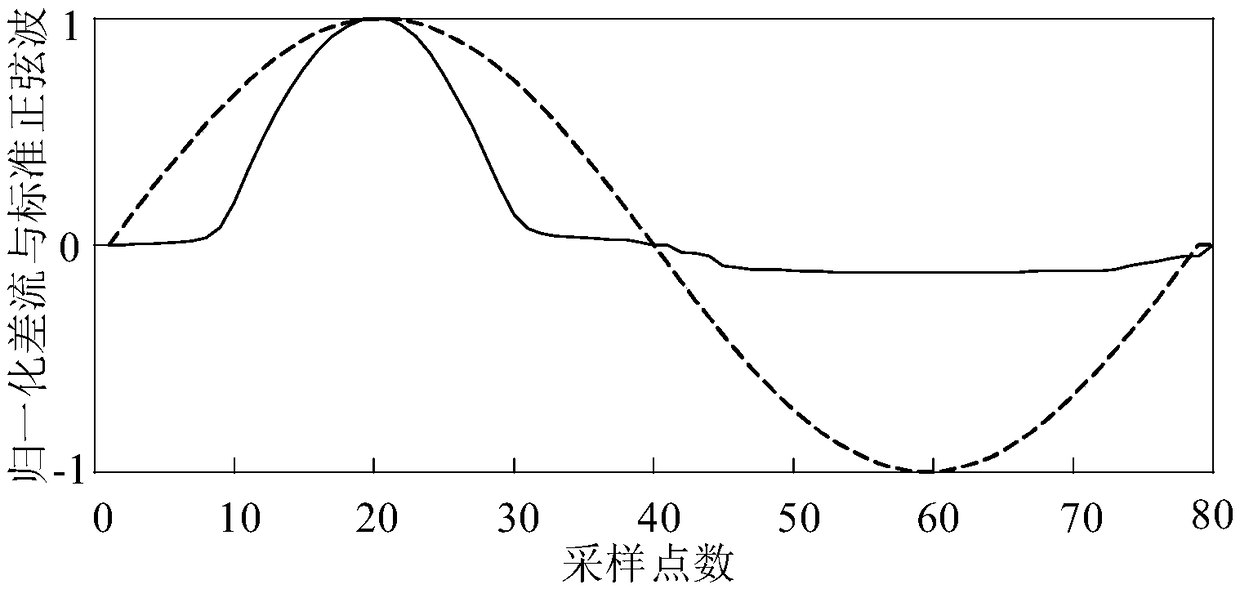 Identification method of transformer magnetizing inrush current based on discrete Frechet distance algorithm