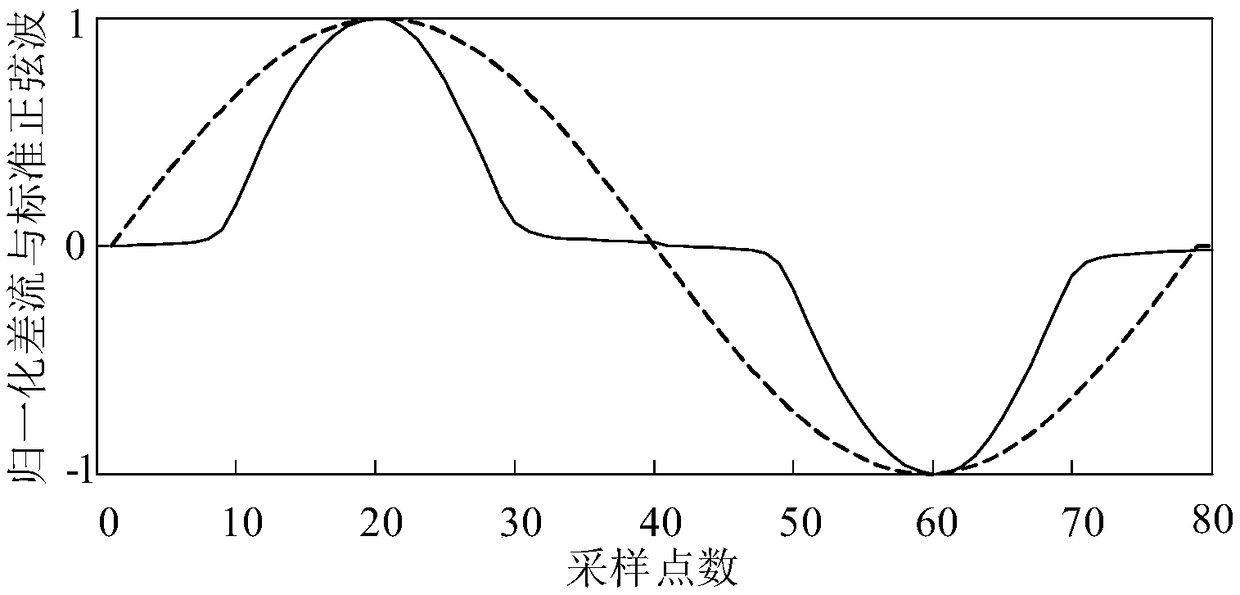 Identification method of transformer magnetizing inrush current based on discrete Frechet distance algorithm