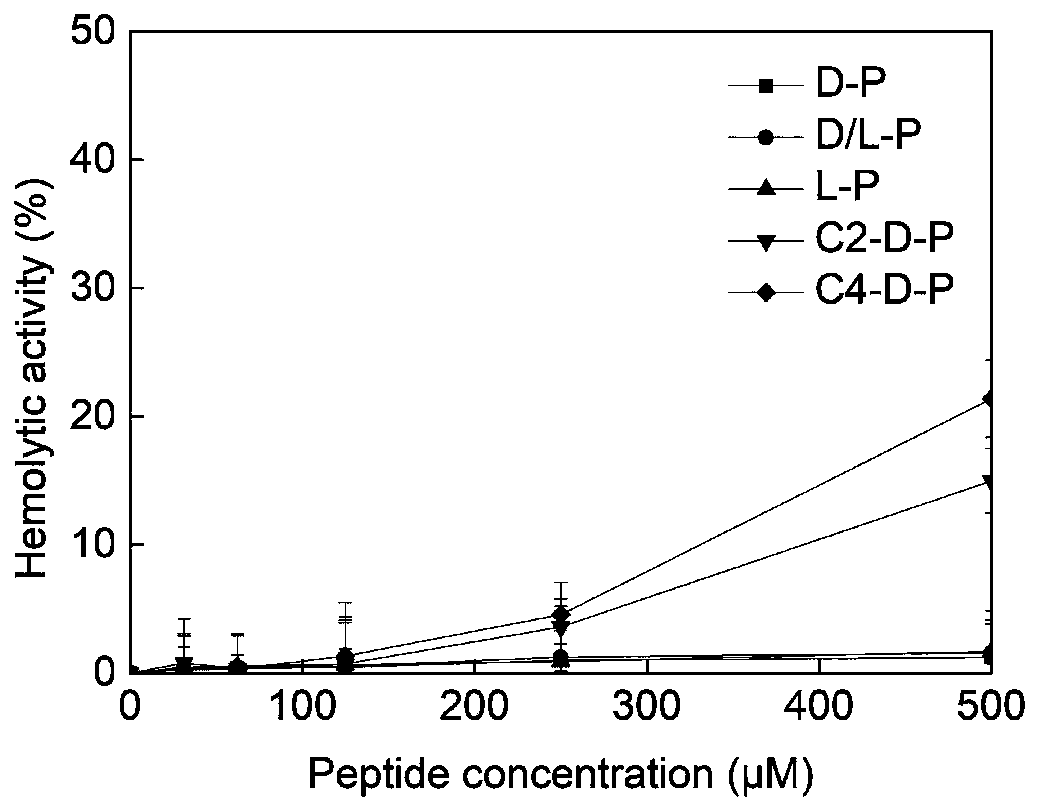 Application of antimicrobial peptides in anti-mycobacteria infection drugs