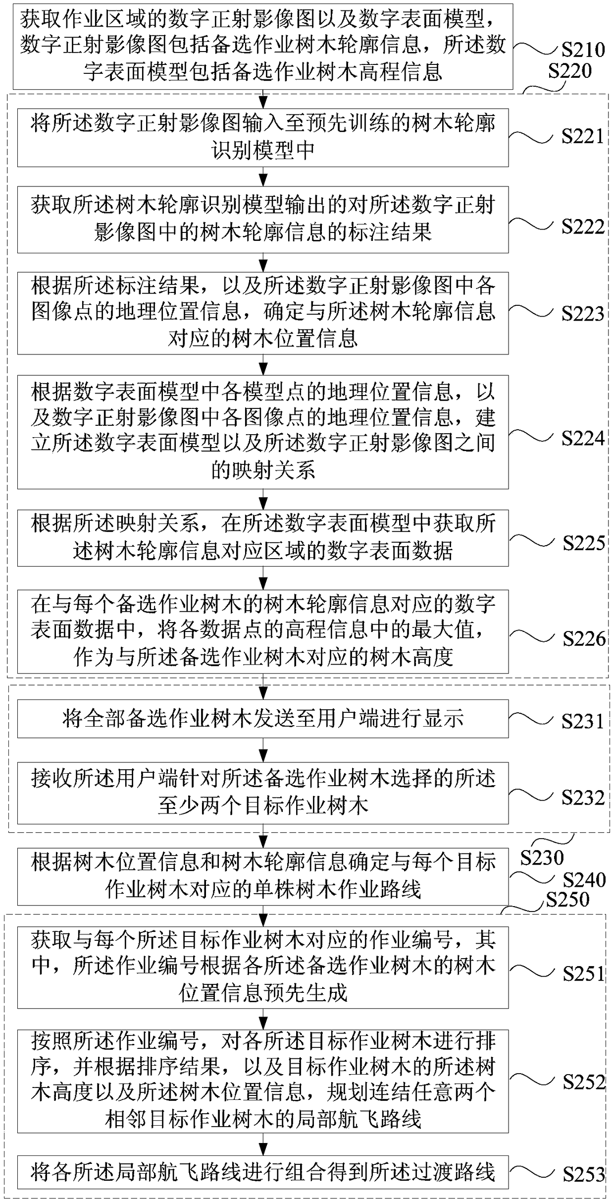 Route planning method, device, equipment and storage medium in work area