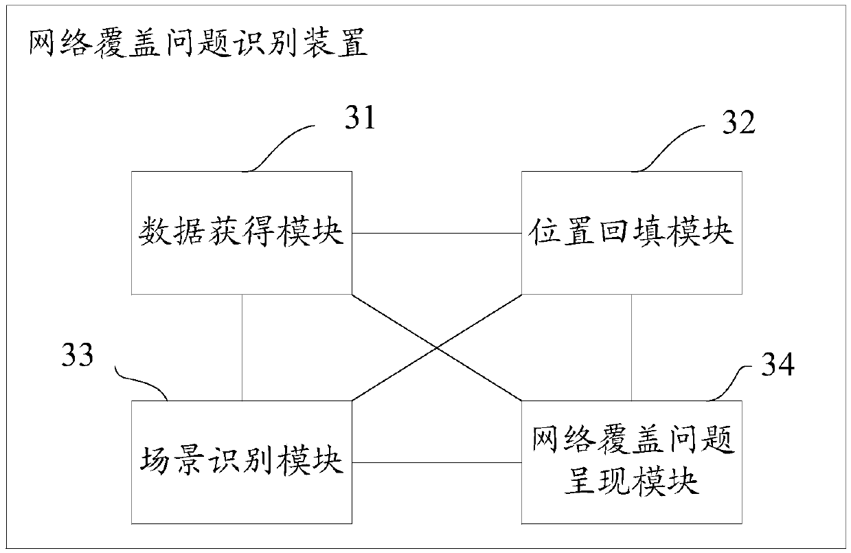 Network coverage problem identification method and device, and readable storage medium