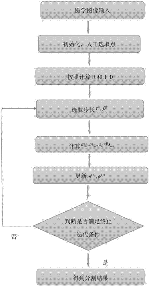 Semi-automatic medical image segmentation method based on shape constraint of point distance function