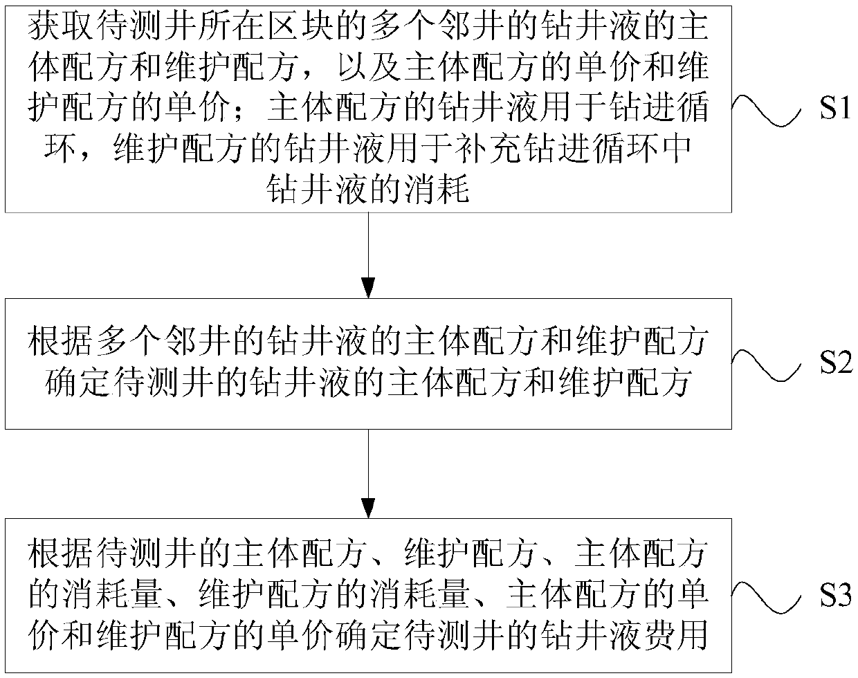 Drilling fluid construction cost prediction method and device