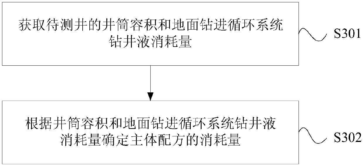 Drilling fluid construction cost prediction method and device