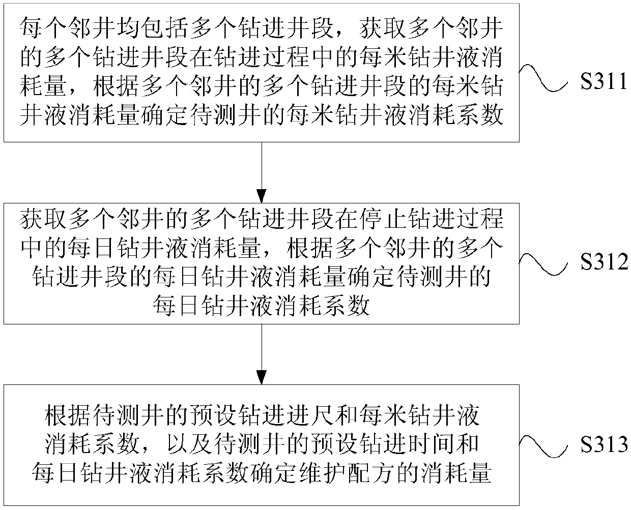 Drilling fluid construction cost prediction method and device