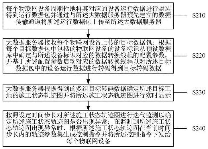 Internet-of-things big data visualization method and system based on intelligent construction site