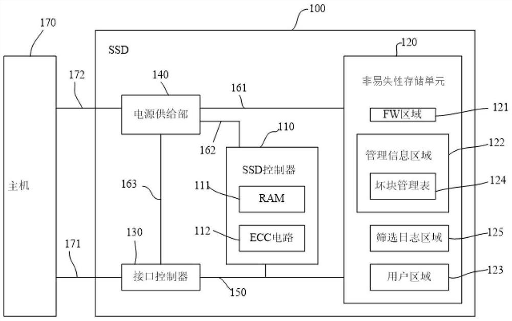 A data storage device, data storage method and storage system