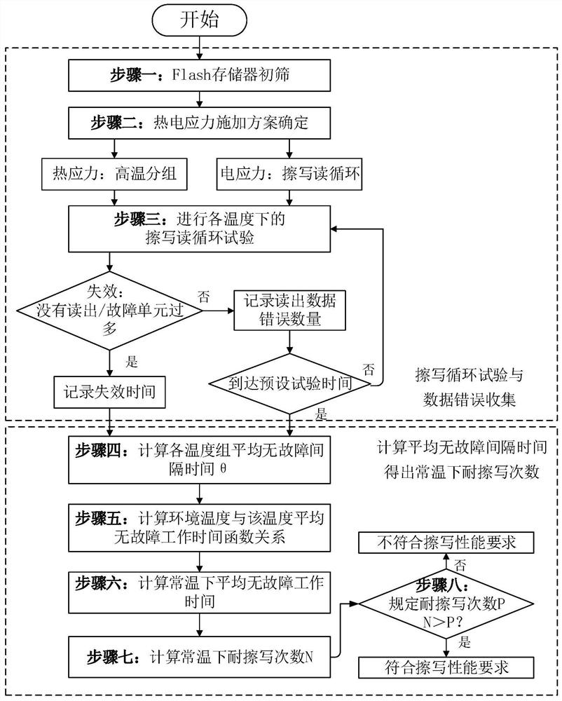 A method for evaluating the erasing and writing performance of flash memory under thermoelectric stress