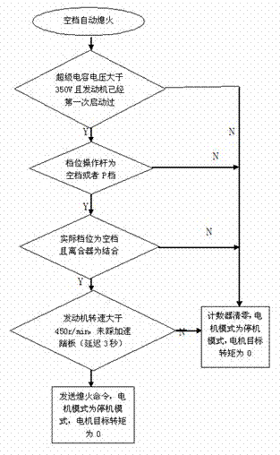Start and stop control method for engine of AMT (automated mechanical transmission) parallel connection type hybrid electrical vehicle