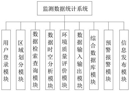 Seawater environment monitoring data statistical system and statistical method thereof